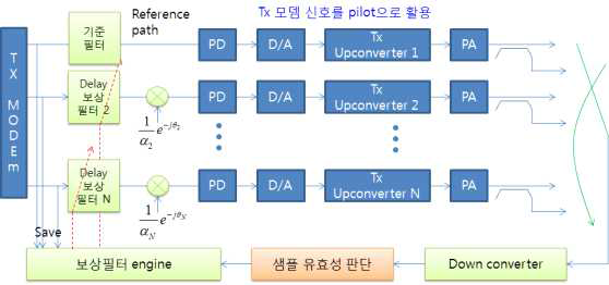 송신안테나 캘리브레이션 알고리즘