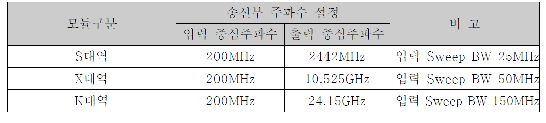 송수신기 송신부 대역별 주파수 가변 범위