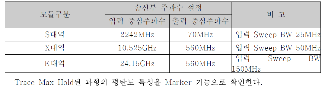 송수신기 수신부 대역별 주파수 가변 범위