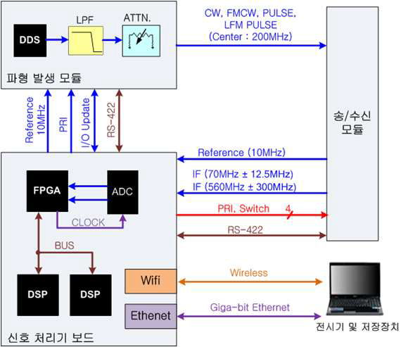 신호처리기 블록도