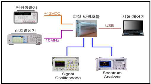 다중모드 신호 생성 시험 구성도