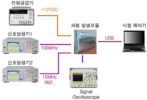 ADC Sampling Rate 시험 구성도