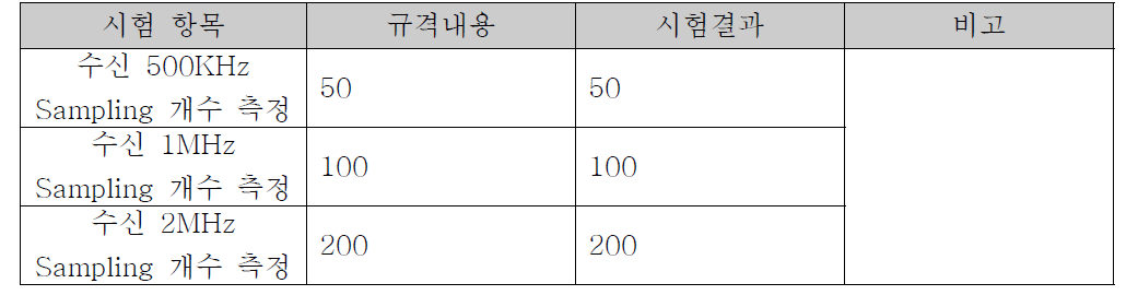 ADC Sampling Rate 시험 결과