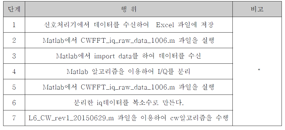 CW 모드 신호처리 시험 절차