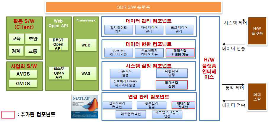 SDR 시스템 개념도