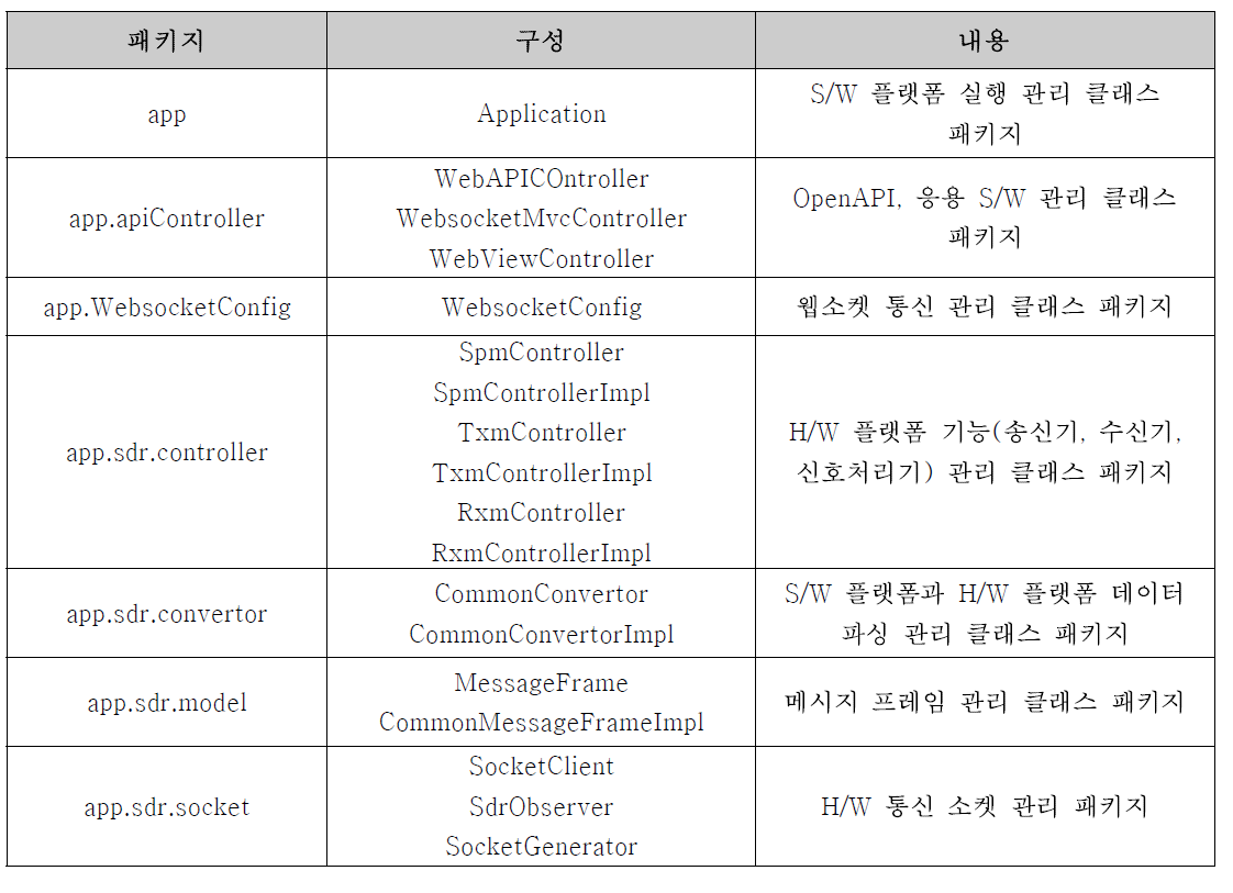 S/W 플랫폼 구현 시스템 패키지 설명