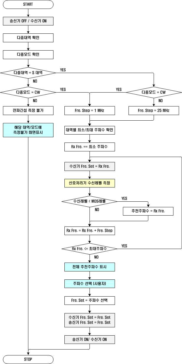 전파간섭 정보 리스트 화면