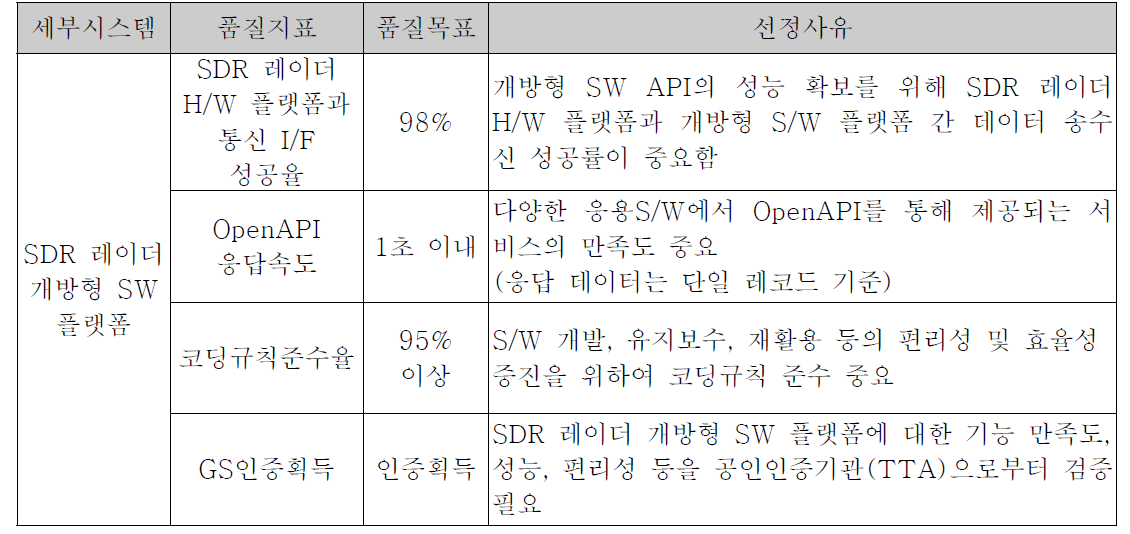 S/W 품질 목표