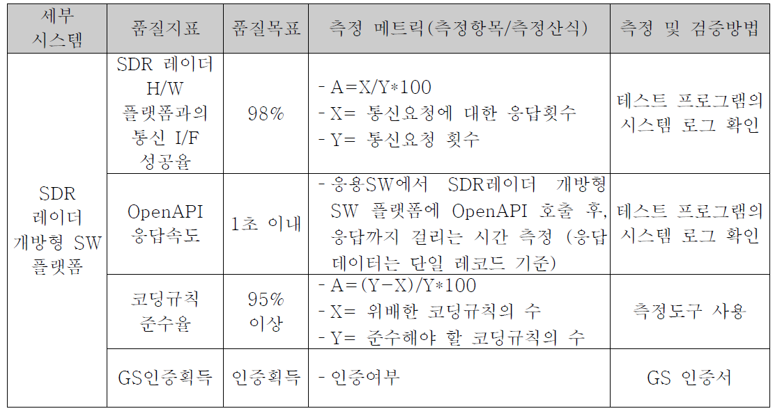 S/W품질목표 측정 및 검증 방법