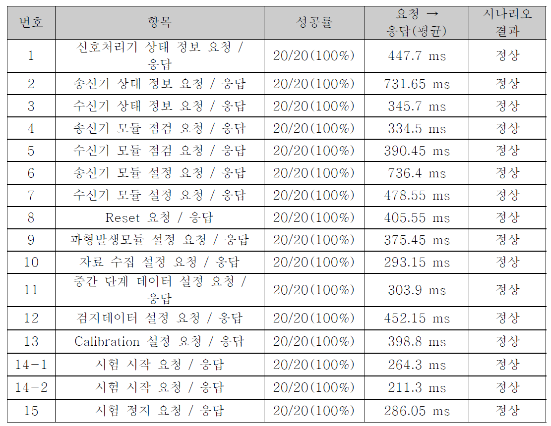 S/W 성능시험 결과