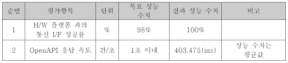 S/W 성능시험 정량적 수치 분석 결과