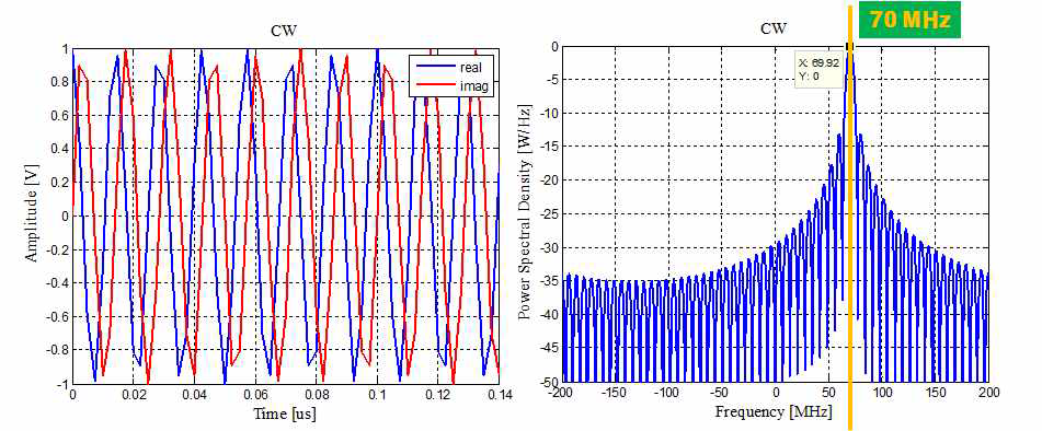 시간과 주파수 축에서의 CW 파형 (IF: 70MHz, Fs: 400 MHz)