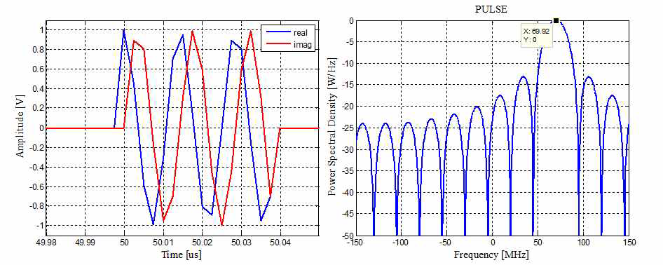 시간과 주파수 축에서의 Pulse 파형 (IF: 70MHz, Fs: 400 MHz)