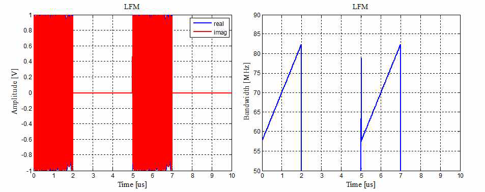 시간축에서의 IF 대역 LFM Pulse 파형과 주파수