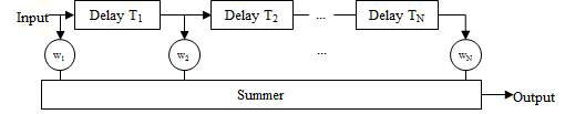 N-tap delay line canceler 블록도