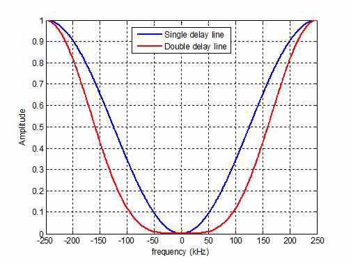 delay line canceler 응답 특성