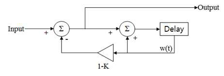 1단 지연 MTI recursive 필터 블록도