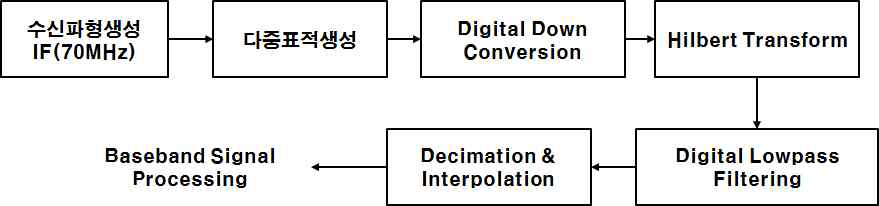 신호처리 검증을 위한 모의시험 기본 블록도