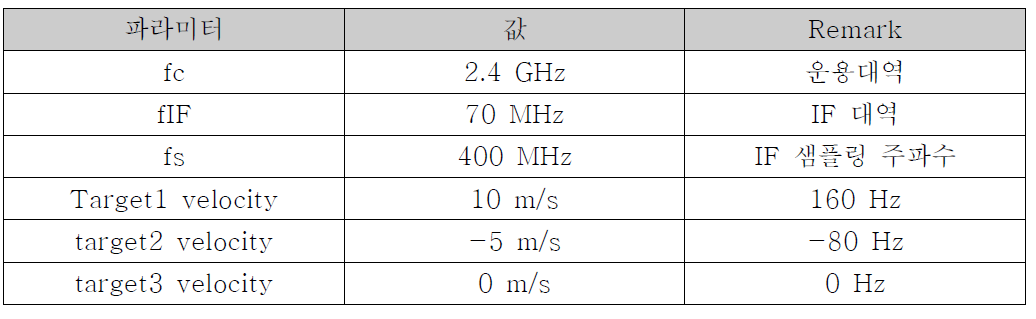 CW 레이다 모의시험을 위한 시스템 및 표적 파라미터