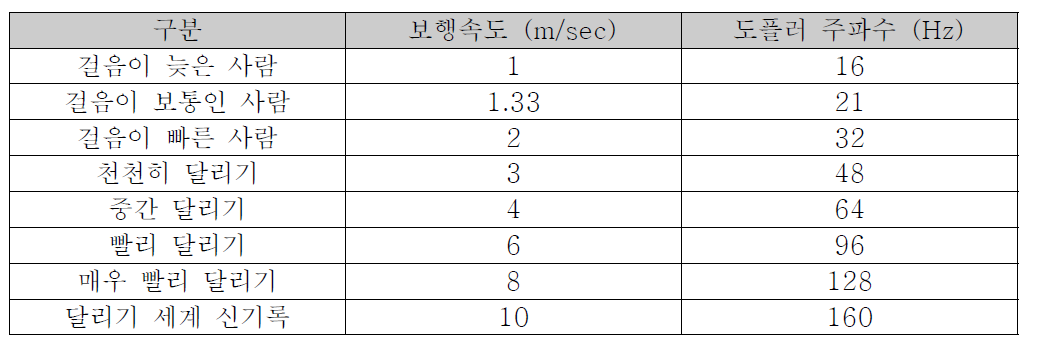 보행자 속도와 2.4 GHz 대역 도플러 주파수