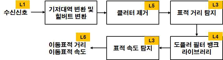 펄스레이다 신호처리 라이브러리 블록도