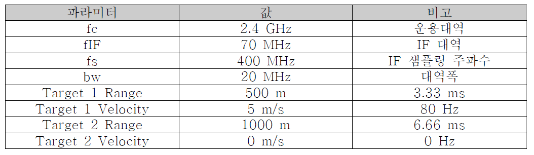 펄스 레이다 모의시험을 위한 시스템 및 표적 파라미터