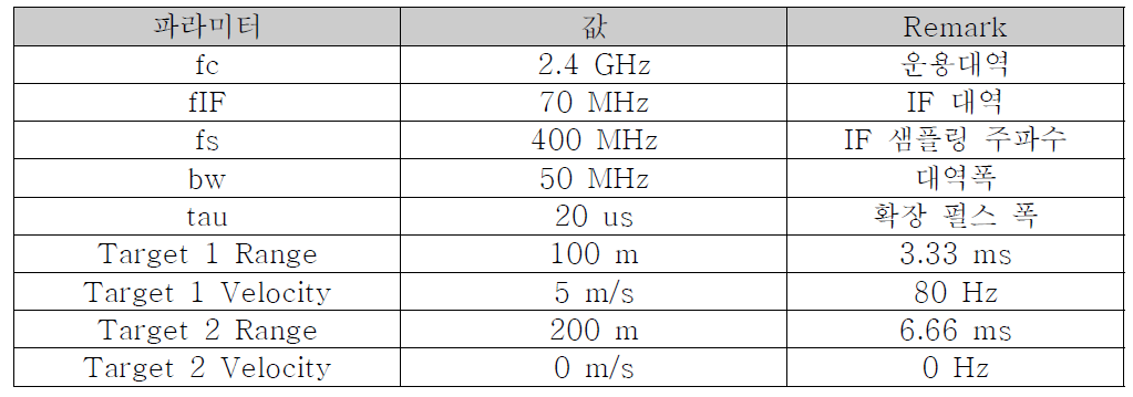 펄스 레이다 모의시험을 위한 시스템 및 표적 파라미터