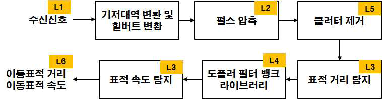 LFM 펄스 파형 모의시험 시뮬레이션 블록도