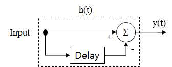 Single delay line canceler 개념도