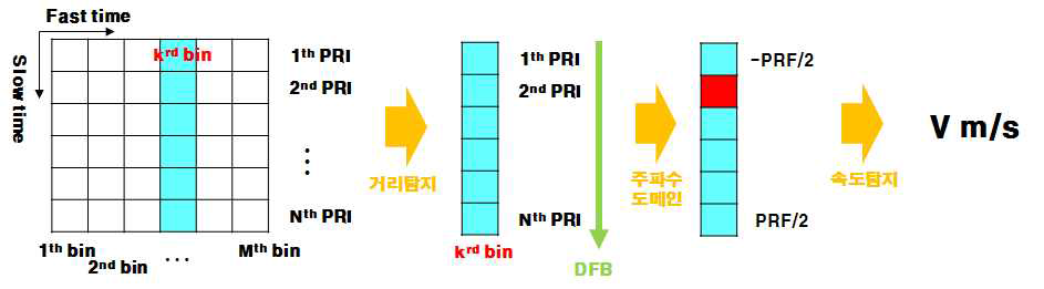 도플러 처리 라이브러리 개념도