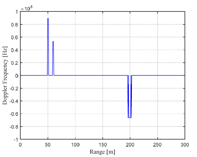 LFM 모의 탐지 시 검출된 표적의 도플러 주파수