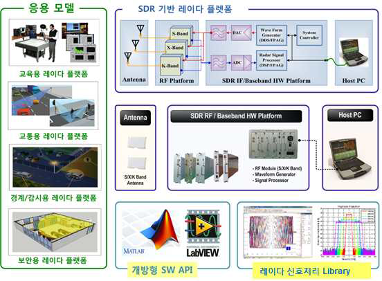 SDR 플랫폼 레이다 개발 개념 및 활용 분야