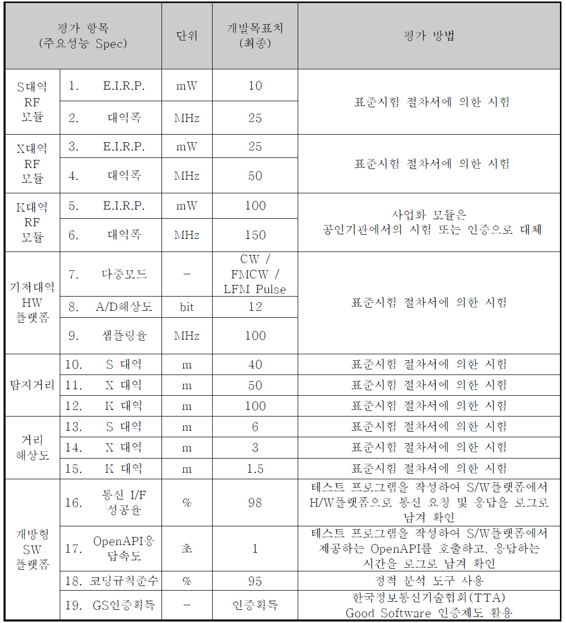 최종 결과물 성능 평가 항목