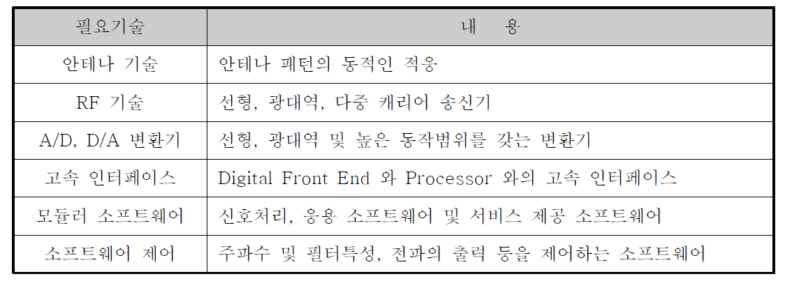 SDR 시스템 구현하기 위한 필요기술 및 내용