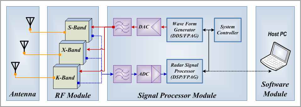 SDR 플랫폼 레이다의 개념도