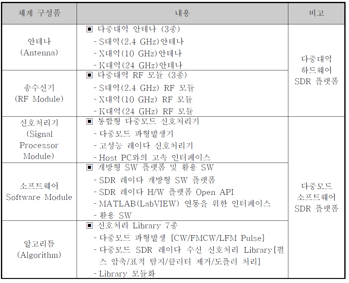 SDR 플랫폼 레이다 시스템의 체계구성