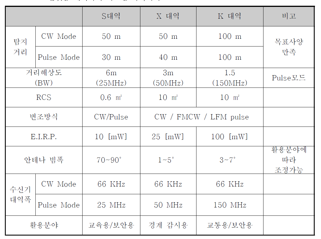 SDR 플랫폼 레이다의 시스템 파라미터