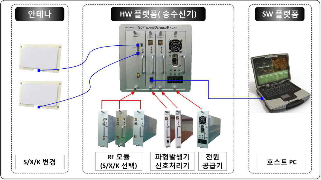 SDR 플랫폼 시제품 개발 형상