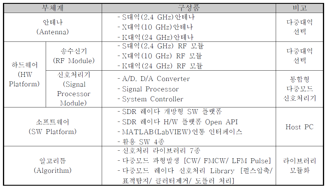 SDR 플랫폼 시제품 체계 구성