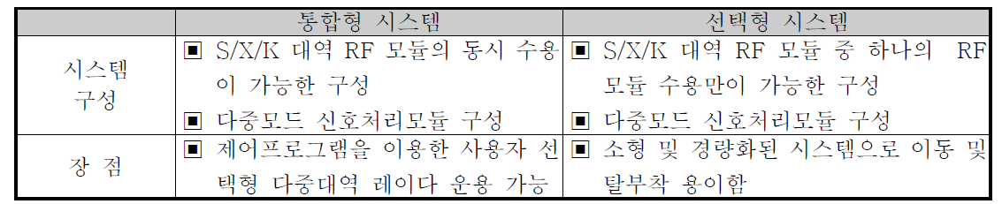 SDR 플랫폼 레이다 함체 비교