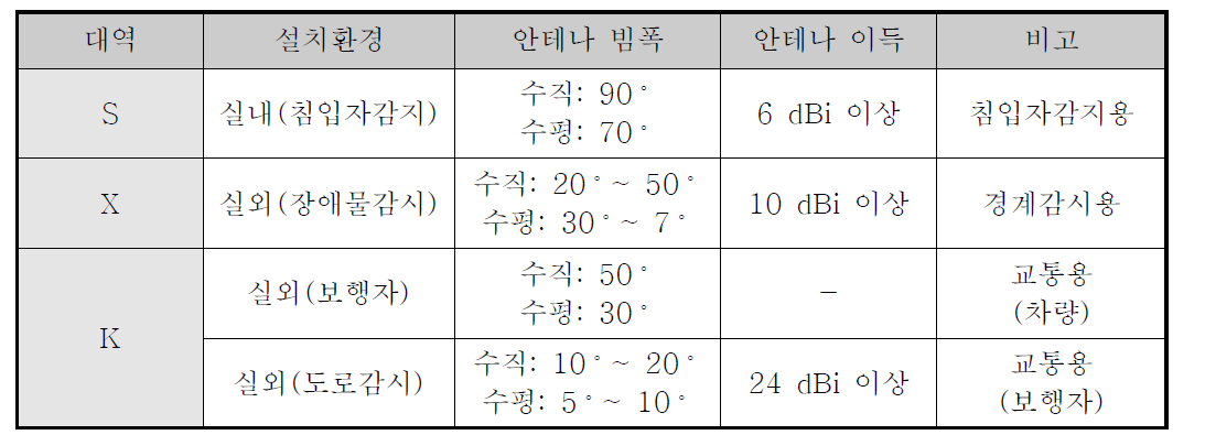 SDR 안테나 개발목표 사양