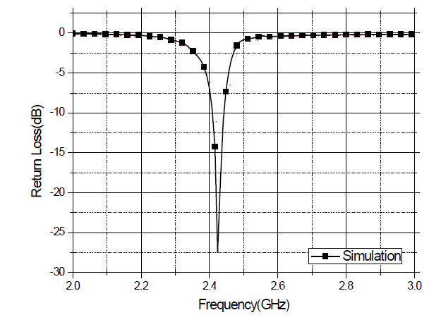 S대역 SIW 안테나 반사손실