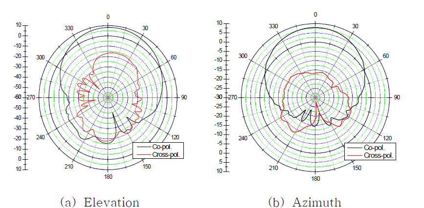 S대역 안테나 패턴 측정결과