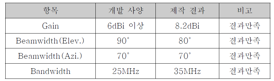 S대역 안테나 제작결과 성능