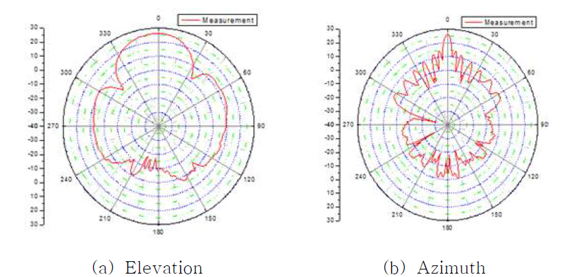 X대역 안테나 패턴 측정결과
