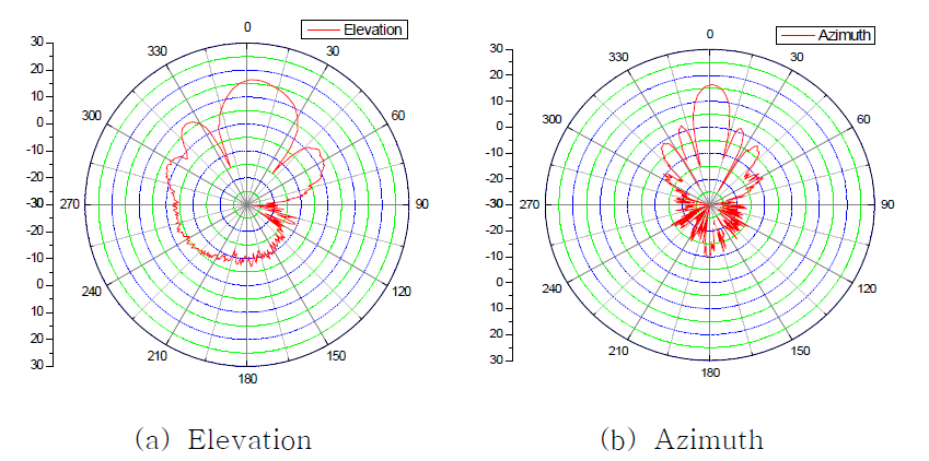 K대역 실내용 안테나의 측정된 방사 패턴