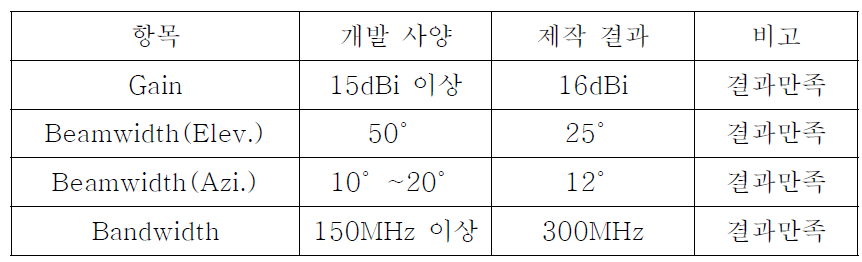 K대역 실내용 안테나 제작결과 성능