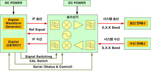 시스템 기준 송수신기 구성 블록도