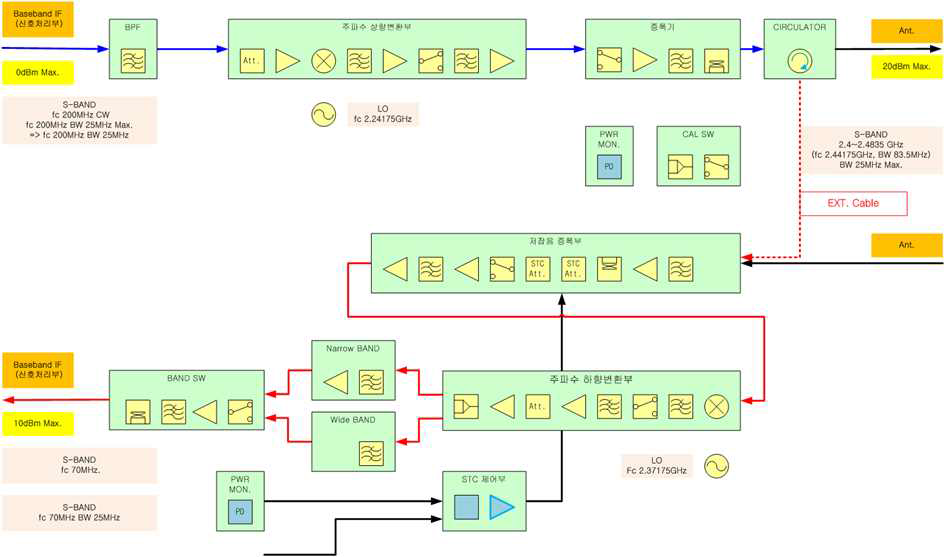 S대역 송수신기의 단위모듈 BLOCK 구성도