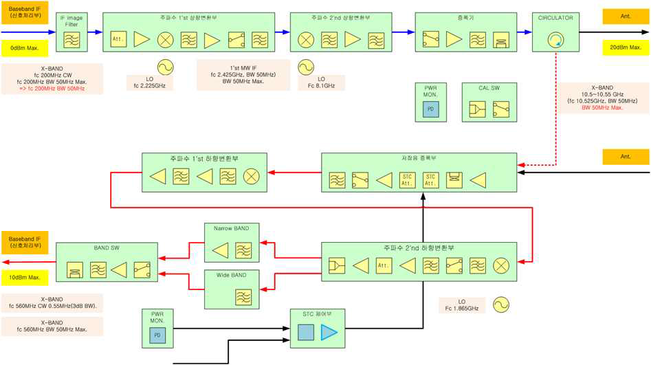 X대역 송수신기의 단위모듈 BLOCK 구성도